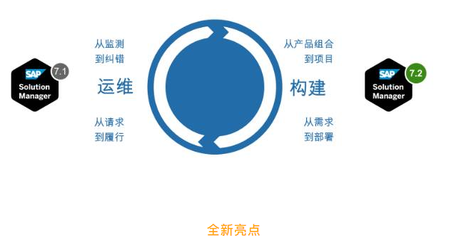 如何玩轉(zhuǎn)Solution Manager