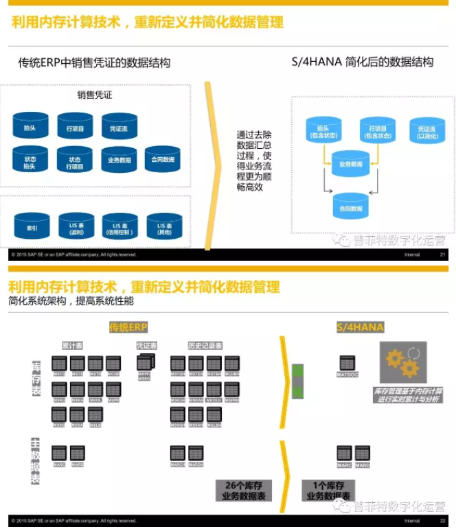 SAP S4HANA優(yōu)勢(shì)與特點(diǎn)