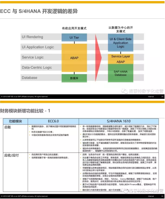 SAP S4HANA優(yōu)勢(shì)與特點(diǎn)