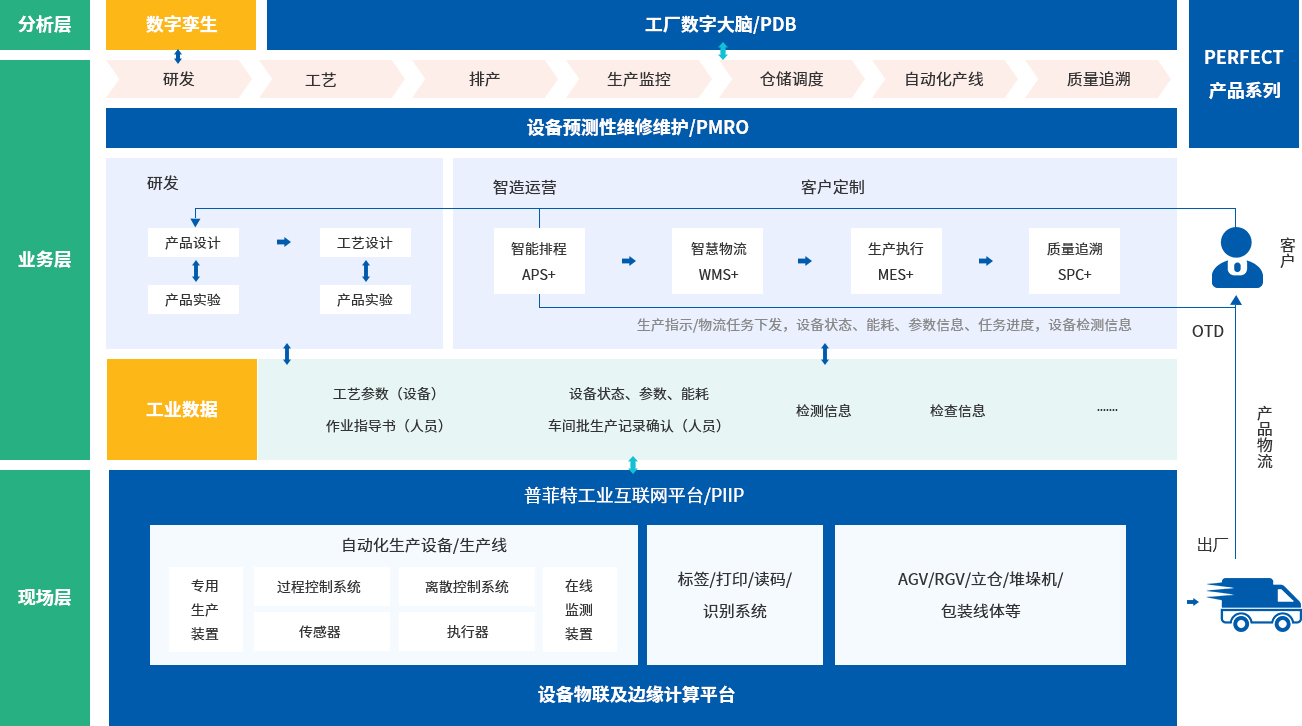 普菲特數(shù)字工廠框架