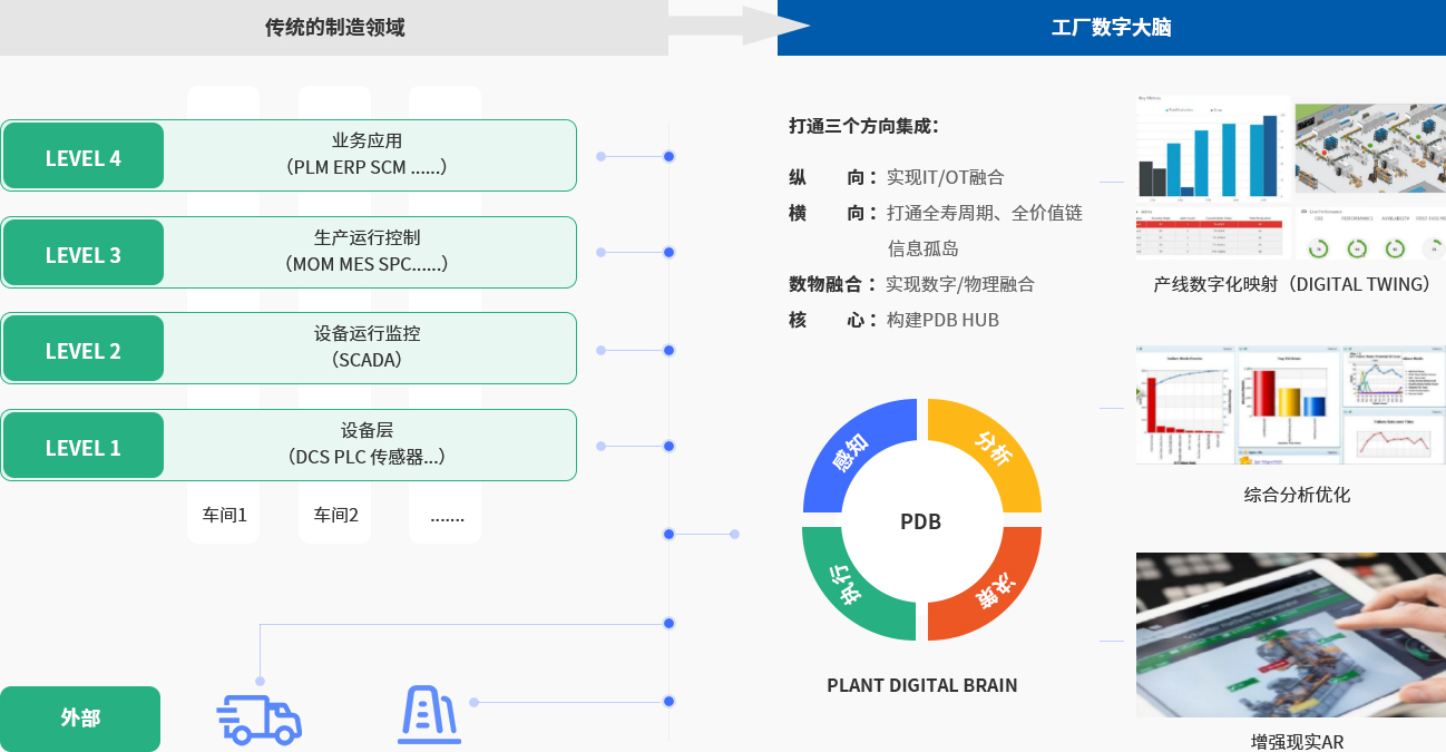 工廠數(shù)字大腦，實現(xiàn)智能升級